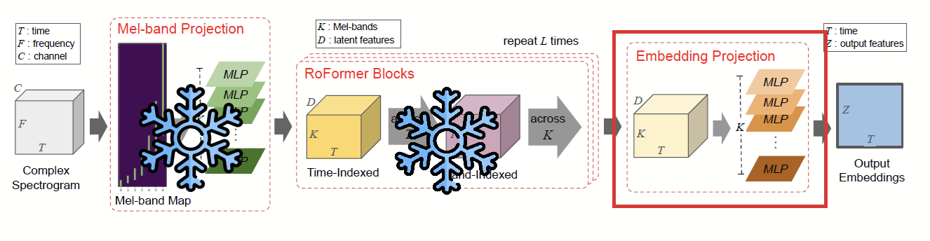 Diagram of the Mel-Roformer: Mel-band projection, Roformer blocks at high and low frequencies, embedding projection and mask estimation